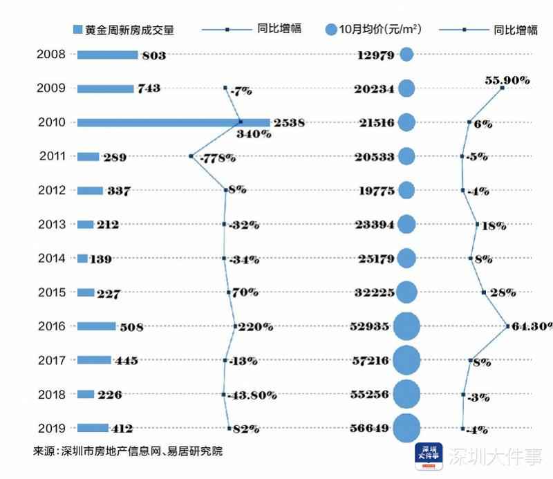 黄金周深圳楼市将如何?回顾12年楼市,何时起你已高攀不起
